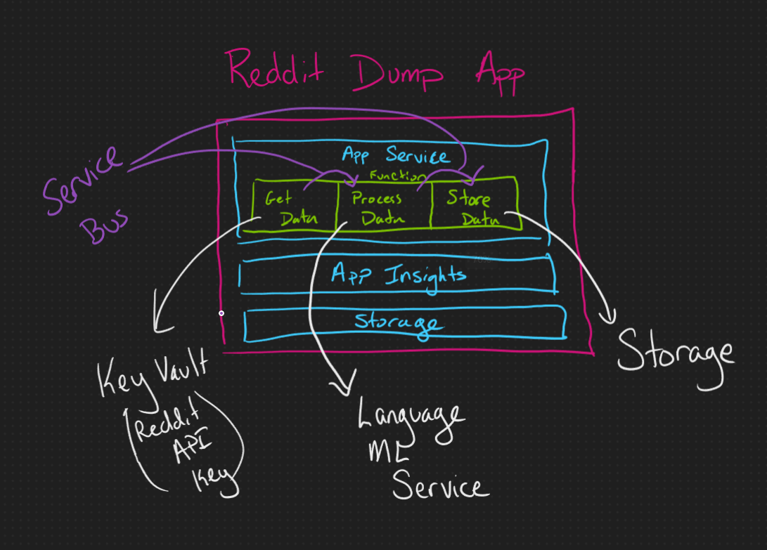 Reddit Azure architecture