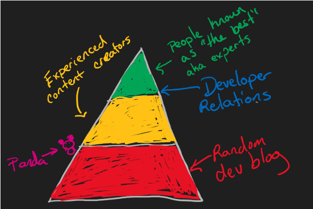 pyramid of different types of content