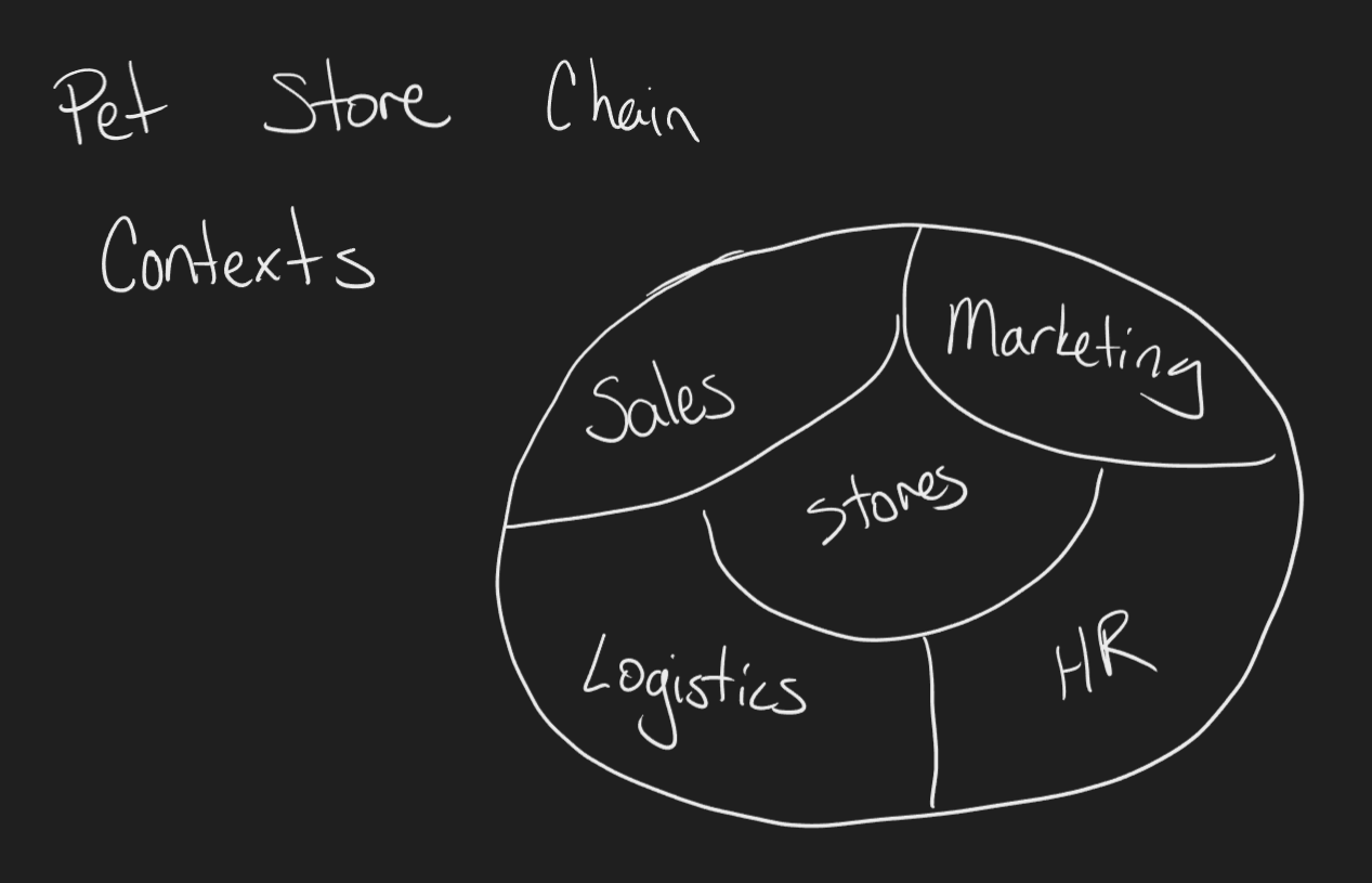 Image of bounded contexts within a business