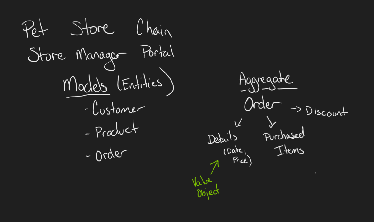 Pet store primary models and an order aggregate